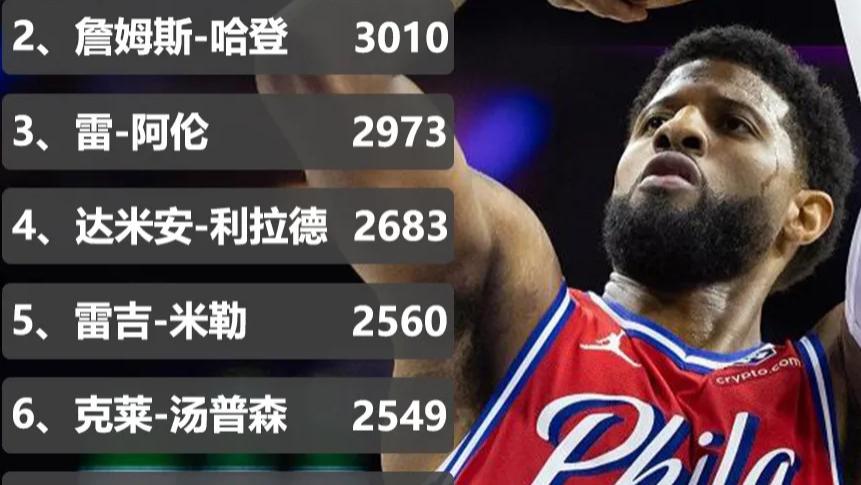 NBA历史三分命中数据排行榜，乔治跻身历史前十！