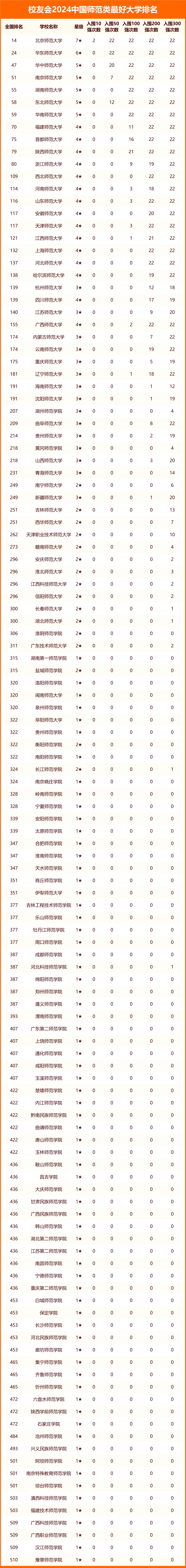 2024年全国最好的师范大学排名出炉了！众所周知，当前高考学子比较喜欢报考师范专