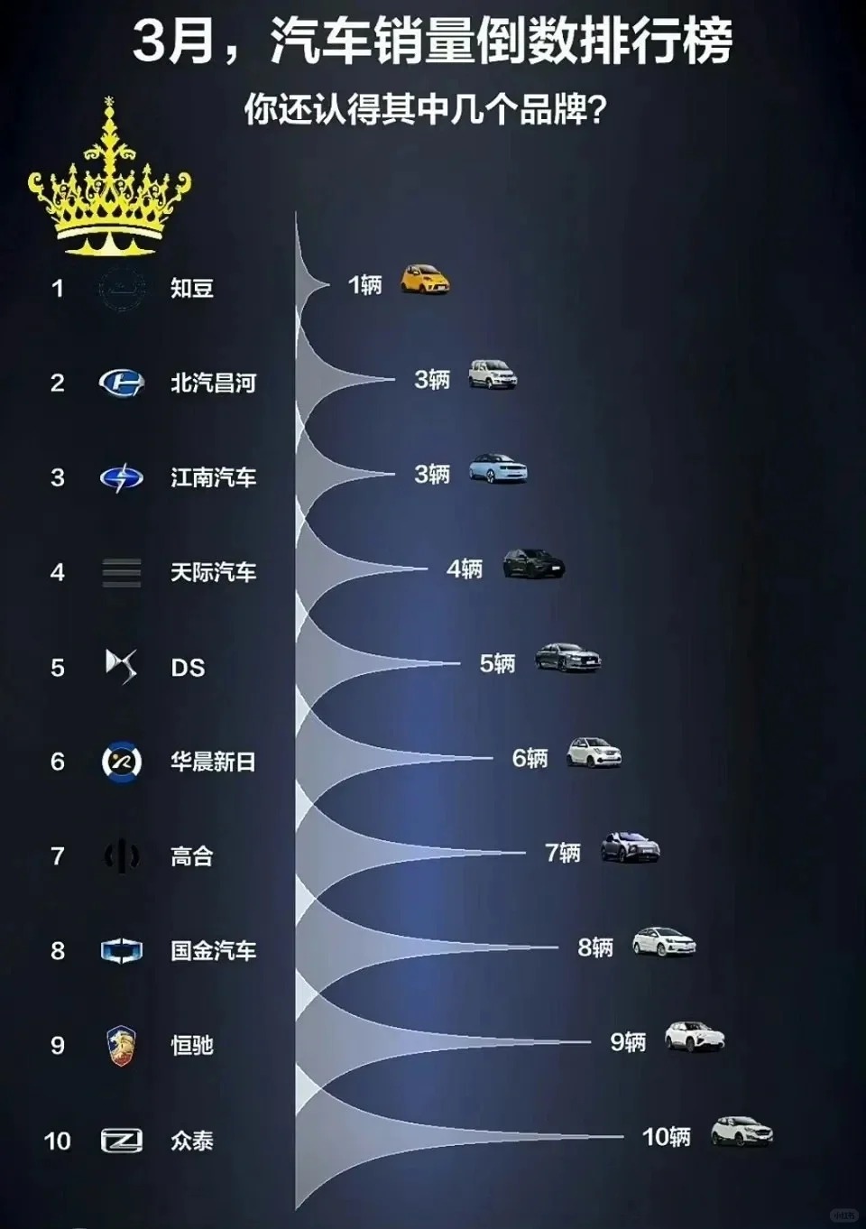 汽车销量“反向”排行榜😓
你别说，你还真别说，
几乎都“叫的出名号”。
甚至有