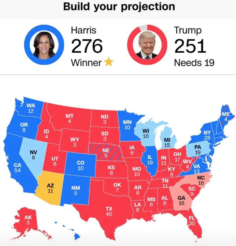 美国民调预测结果
哈里斯：276票 特朗普：251票 
威斯康星州 - 哈里斯领
