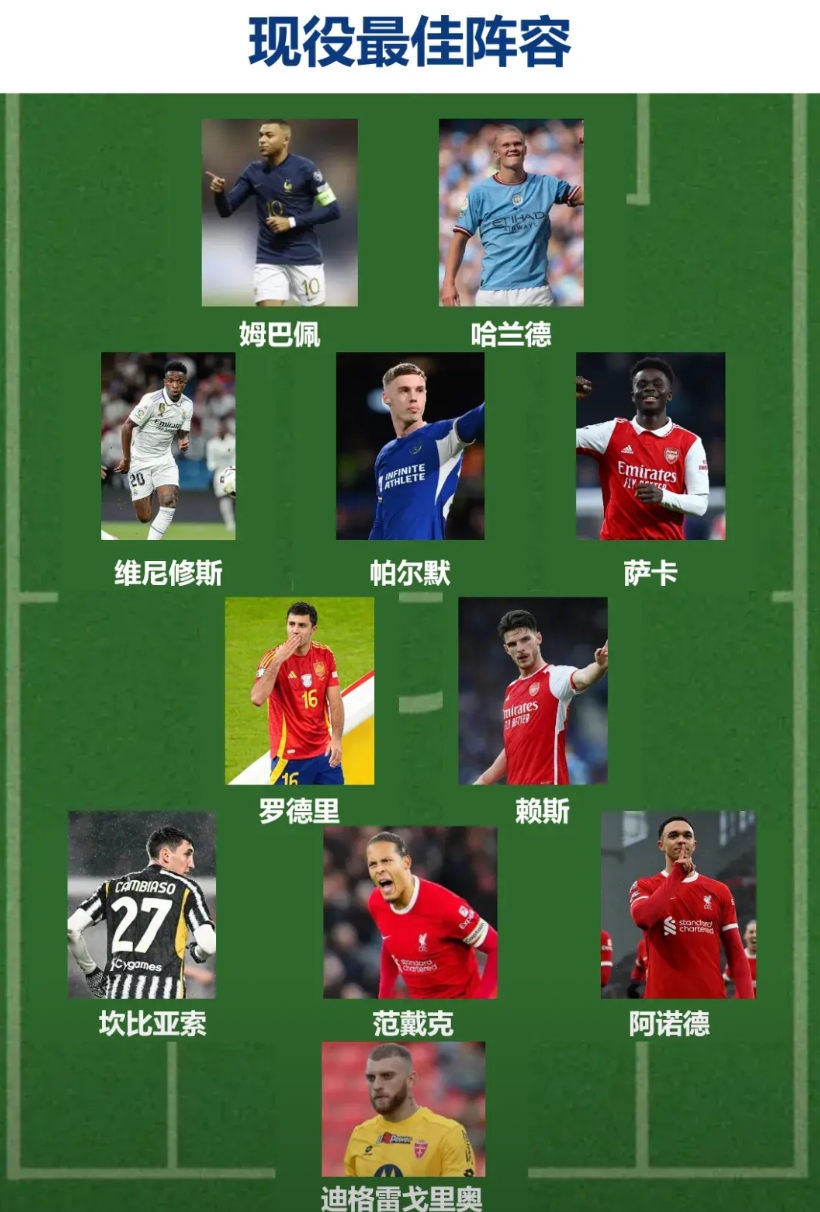 现役球员最佳阵容来了！不喜勿喷，欢迎讨论！

阵型采用3-5-2，主教练大忽悠老