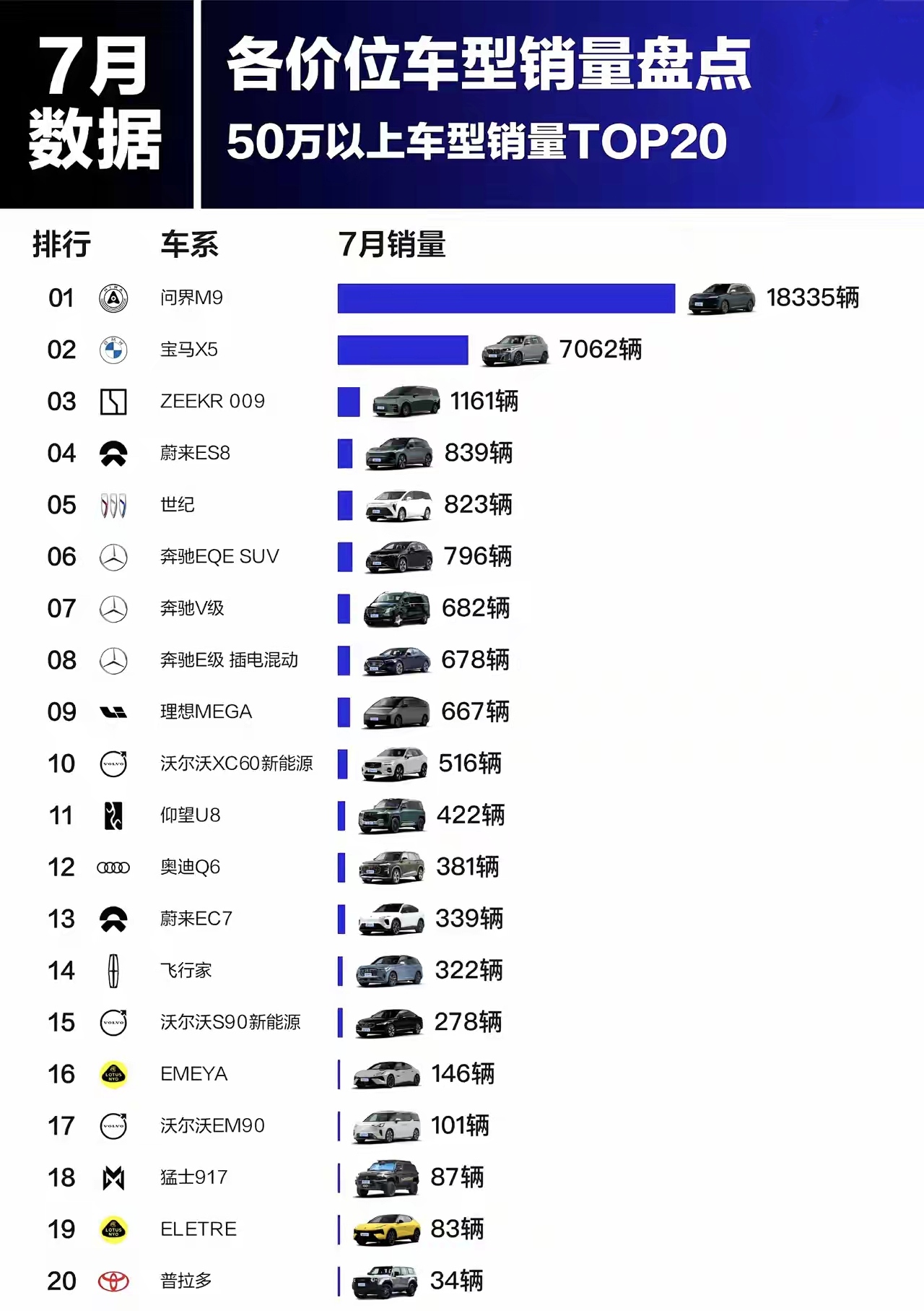 问界M9的销量太变态了。
万万没想到国内高端suv市场变天了，bba不再遥遥领先
