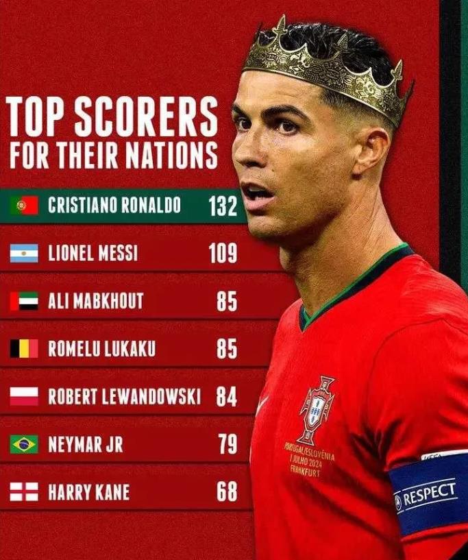 盘点各国历史最佳射手：梅西第二似乎有点出乎意料
最近，知名媒体统计了截止到目前，