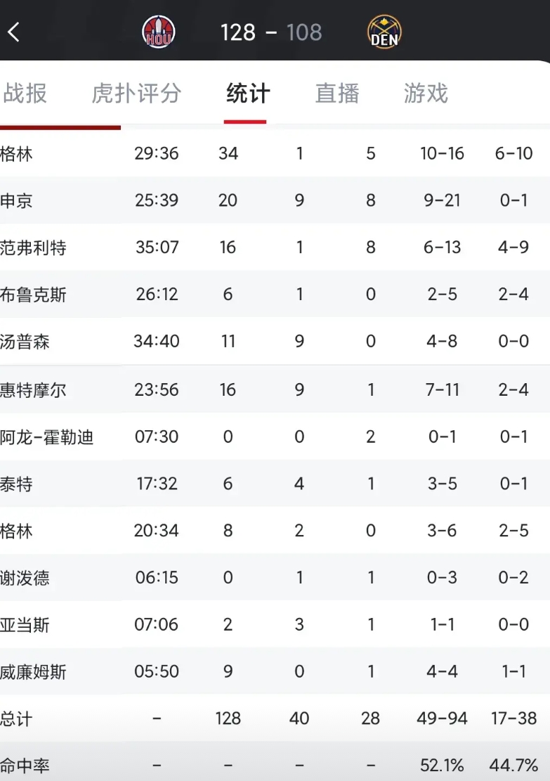 本来想打掘金检验一下实力，掘金退缩了

雪藏了约基奇和戈登
掘金被火箭虐的灰头土