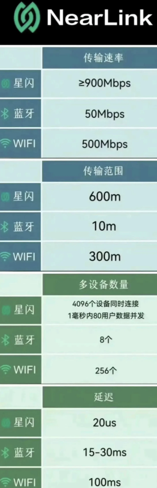 你是否还在为蓝牙的慢速传输和WiFi的局限性而感到困扰？华为“星闪”仿佛是为解决