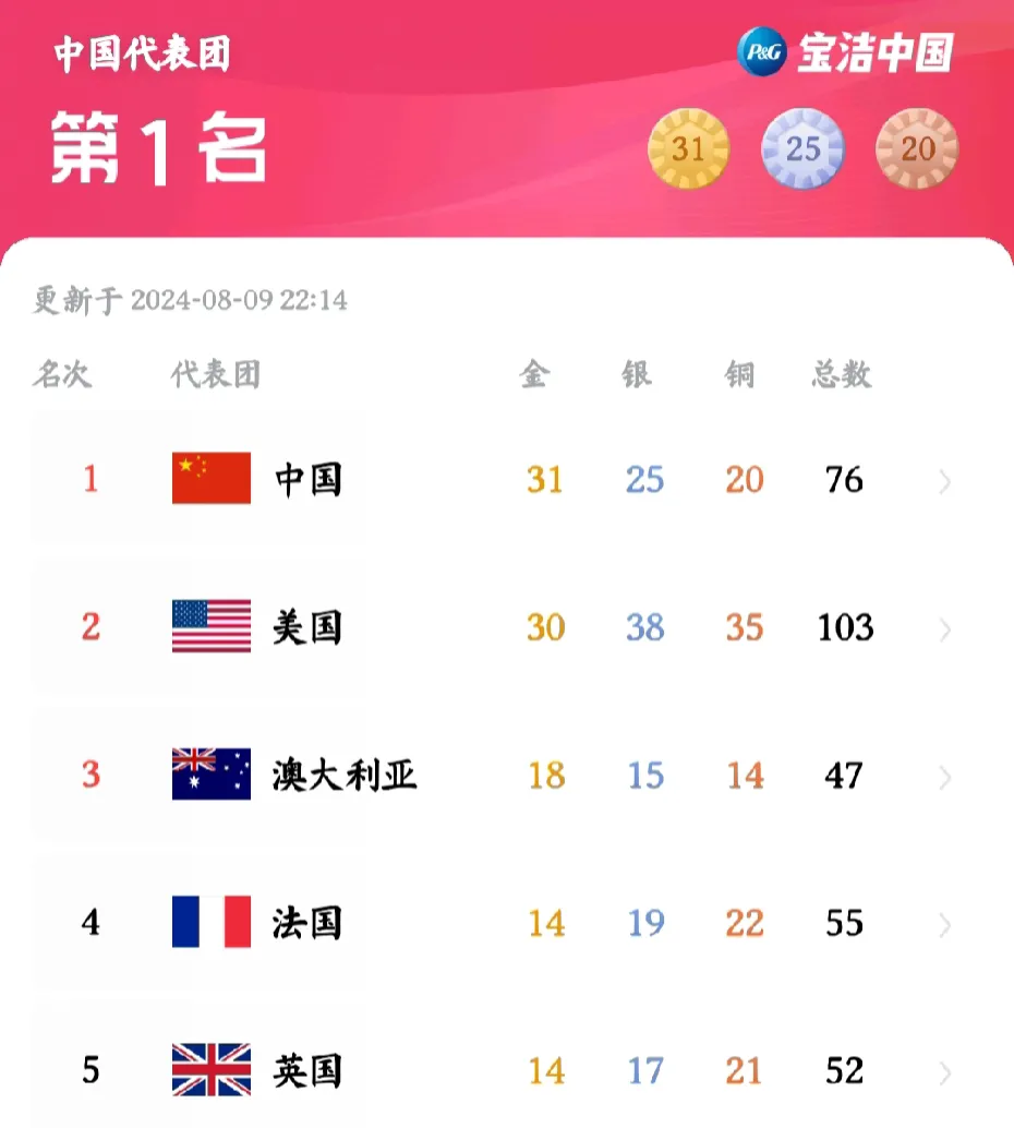 太激动了！
巴黎奥运会奖牌榜上，我们国家超过了美国，成为了第一名！总共获得了31