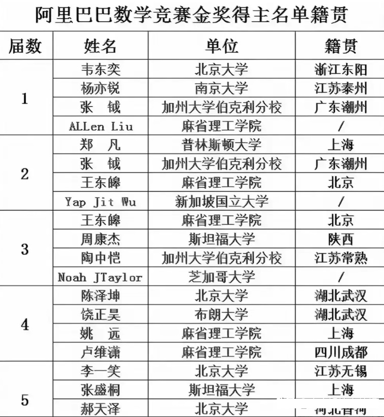 刚刚查了一下历届阿里巴巴全球数学竞赛金奖获得名单，从2018年到现在一共五届有1