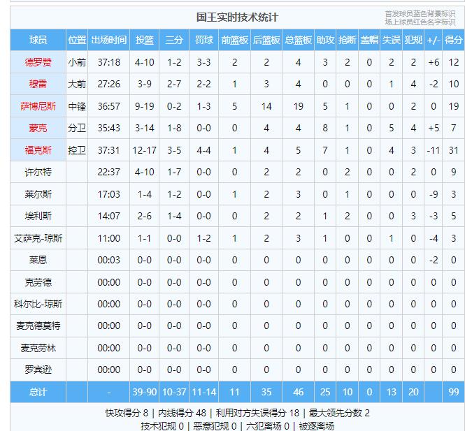 湖人再战国王，詹姆斯32+7+6当选MVP，率队103-99击败国王完成三杀。福