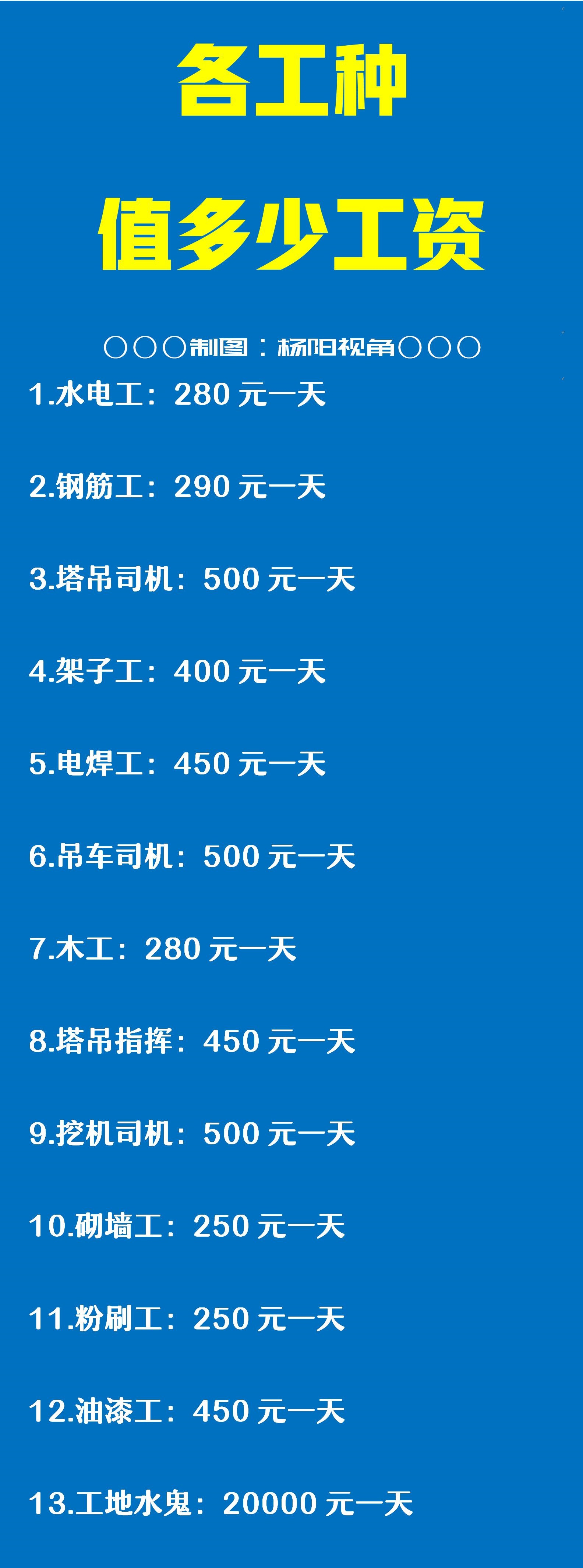 水电工：一天能搞280块。
钢筋工：一天能搞290块。
塔吊司机：一天能搞500