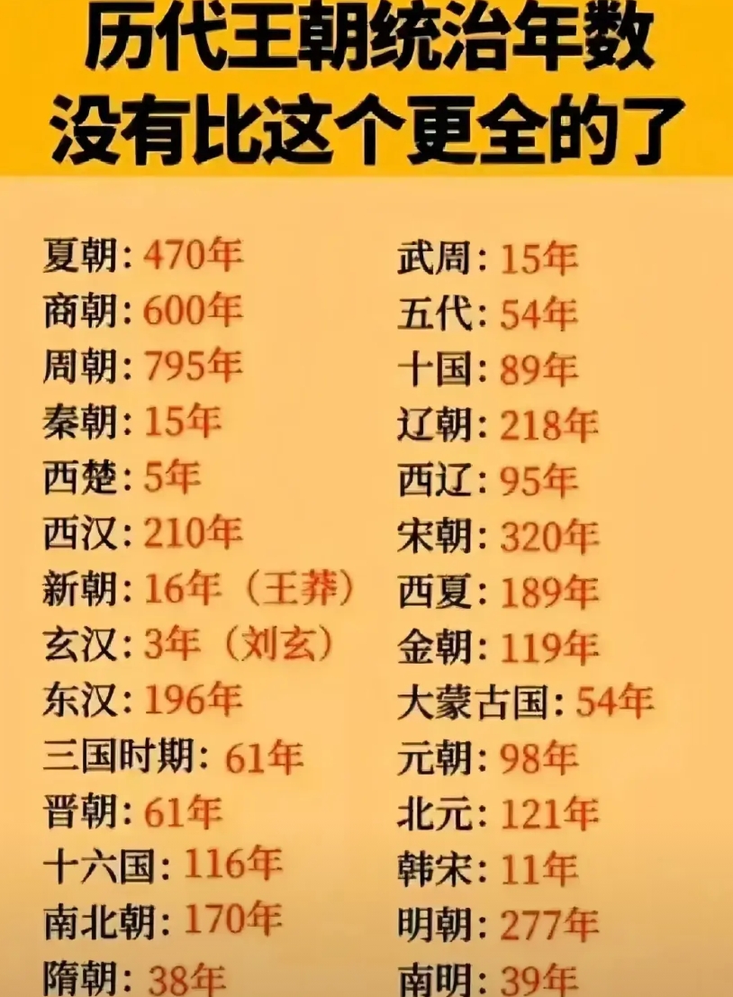 中国各朝代统治时间：

1. 商朝能撑那么久，说明那时候的统治者还是挺会搞平衡的