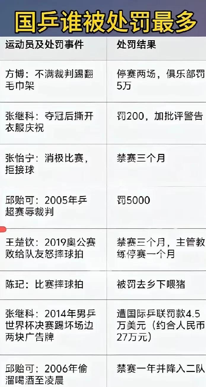 国乒被处罚的队员多半是光头肖战的弟子。
哈哈，方博、张继科、邱贻可、王楚钦个个都