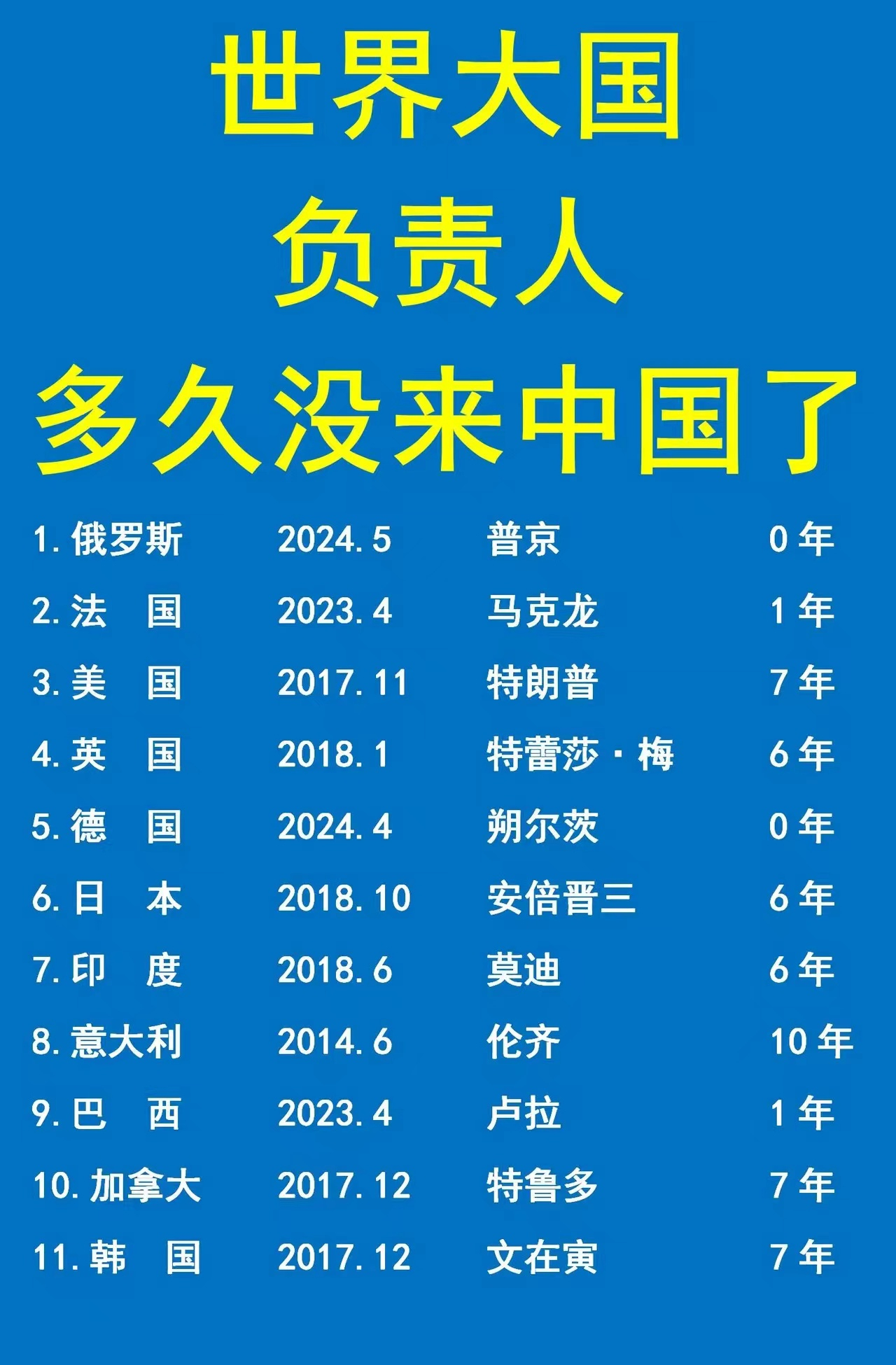 美国的老大：7年没来中国了。
日本的老大：6年没来中国了。
韩国的老大：7年没来
