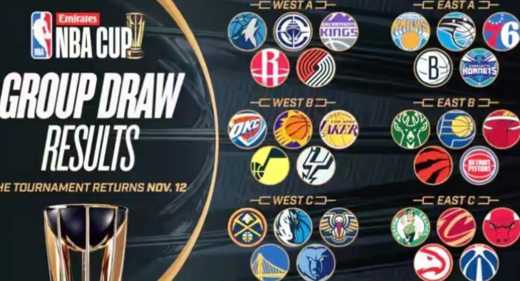 这也太打脸了，NBA杯赛目前的形势！