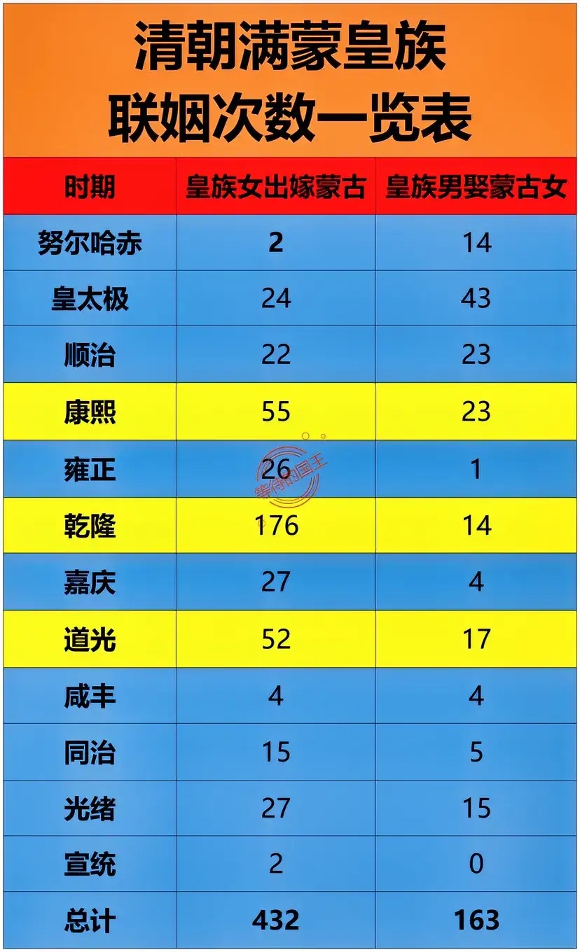 康熙时期：满蒙联姻78次。
乾隆时期：满蒙联姻190次。

有一个事实，大家可能