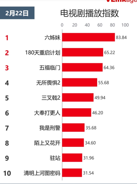 2月22日 #电视剧播放指数#:1.#六姊妹# 播放指数 83.84 2.#18