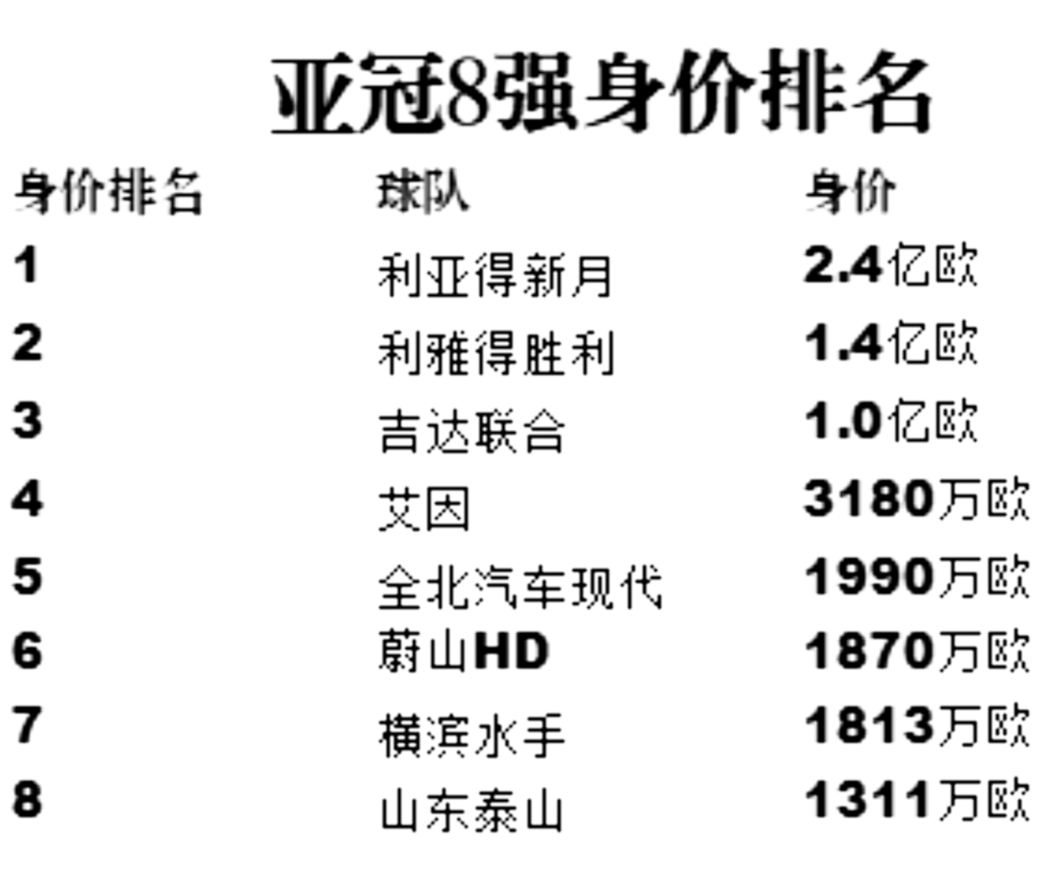 亚冠8强，西亚球队简直太残暴了，身价对东亚球队形成碾压。中超的山东泰山队总身价1