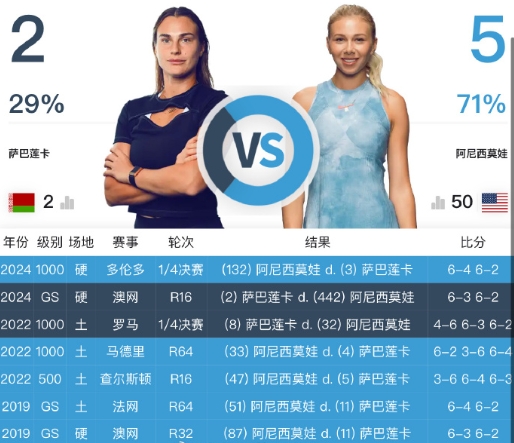 郑钦文一路上击败的阿尼西莫娃和维基奇。都曾经多次击败过萨巴伦卡。可以算是萨巴伦卡
