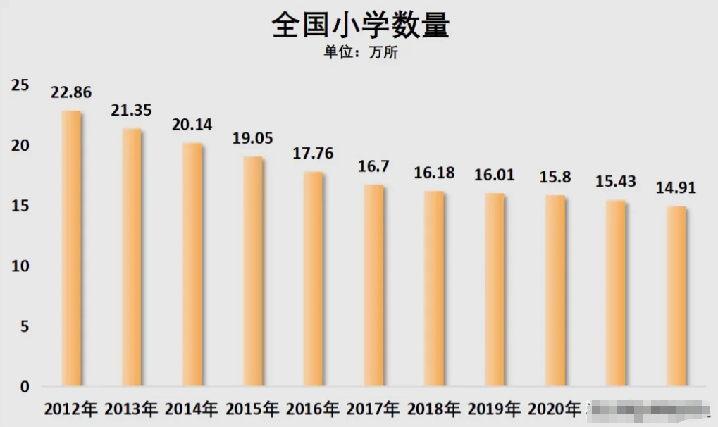 在幼儿园“关停潮”持续的同时
小学“关停潮”也正袭来
2012年，全国小学数量为