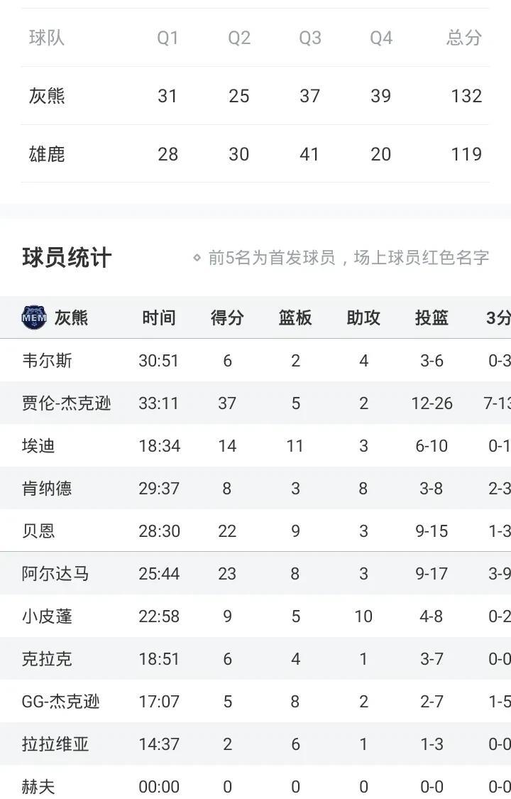 杰克逊37分
灰熊胜雄鹿