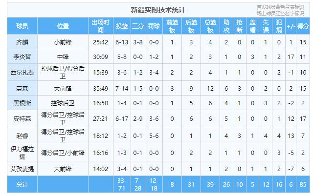 新疆队阵容齐整，赵睿迎来复出，北京队多名主力缺席。双方首节得分高，后三节得分低。