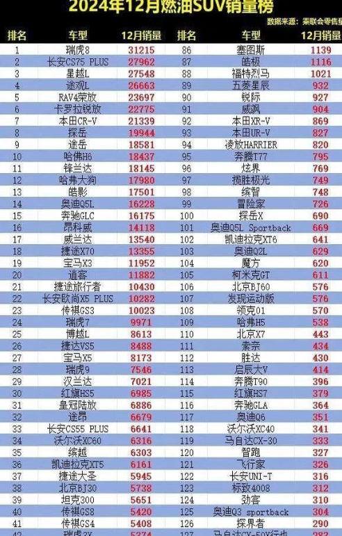 瑞虎8登顶！什么情况？！

12月燃油车销量榜，惊呆了朋友！

瑞虎8居然是第一