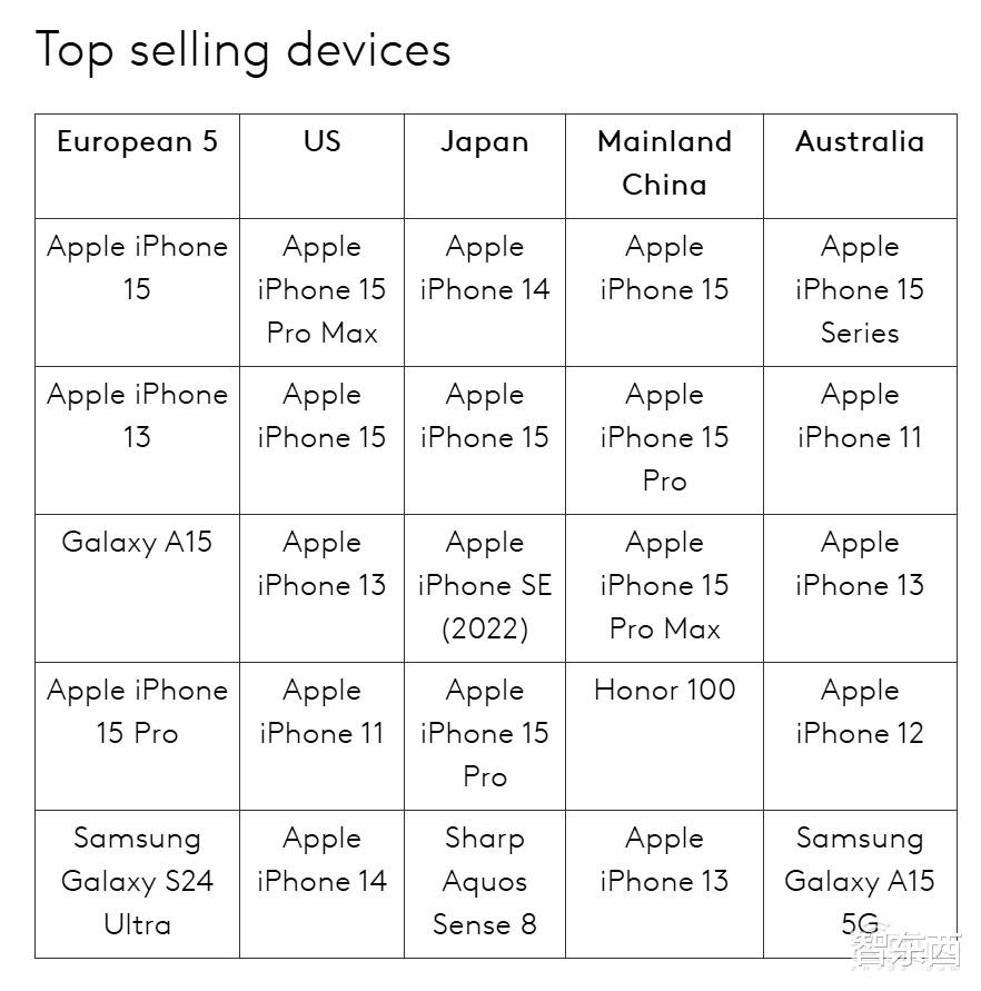 iphone媒体与购买项目是什么