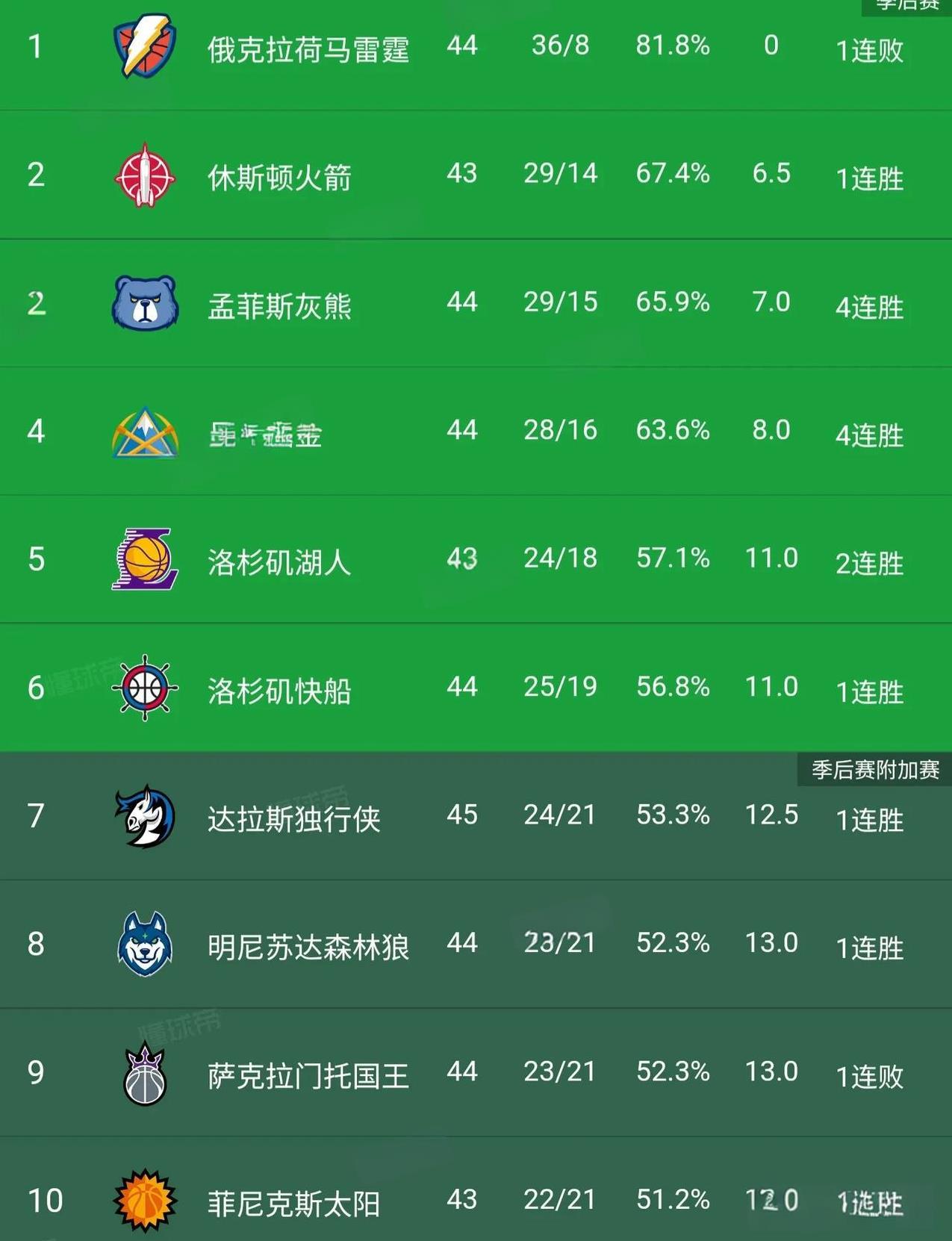 NBA最新西部排名：湖人升到西部第五，掘金紧追火箭和灰熊，而附加赛区域则是完全呈