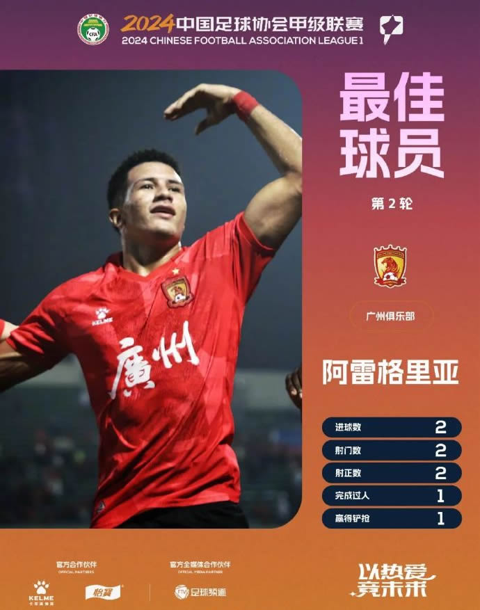 中甲第二轮最佳球员出炉，广州队外援阿雷格里亚替补出场30分钟打进2球，帮助球队3
