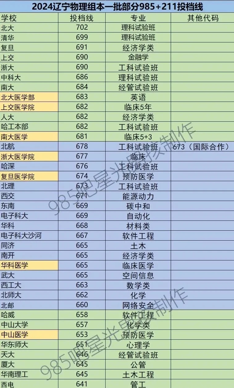 辽宁已出，2024理科一批次985+部分211提档线

辽宁考生和家长比陕西反应