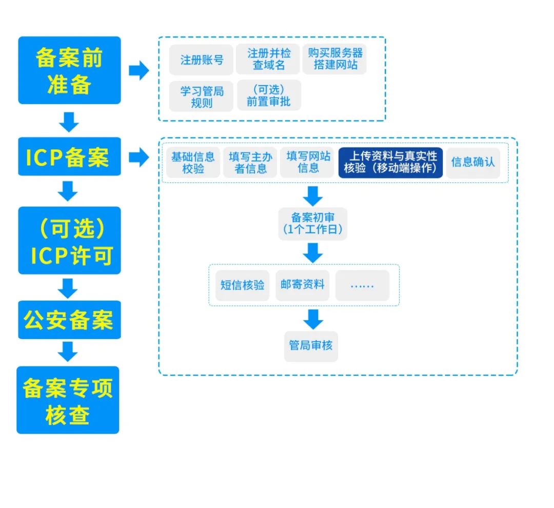 备案CDN的流程是怎样的？  第1张
