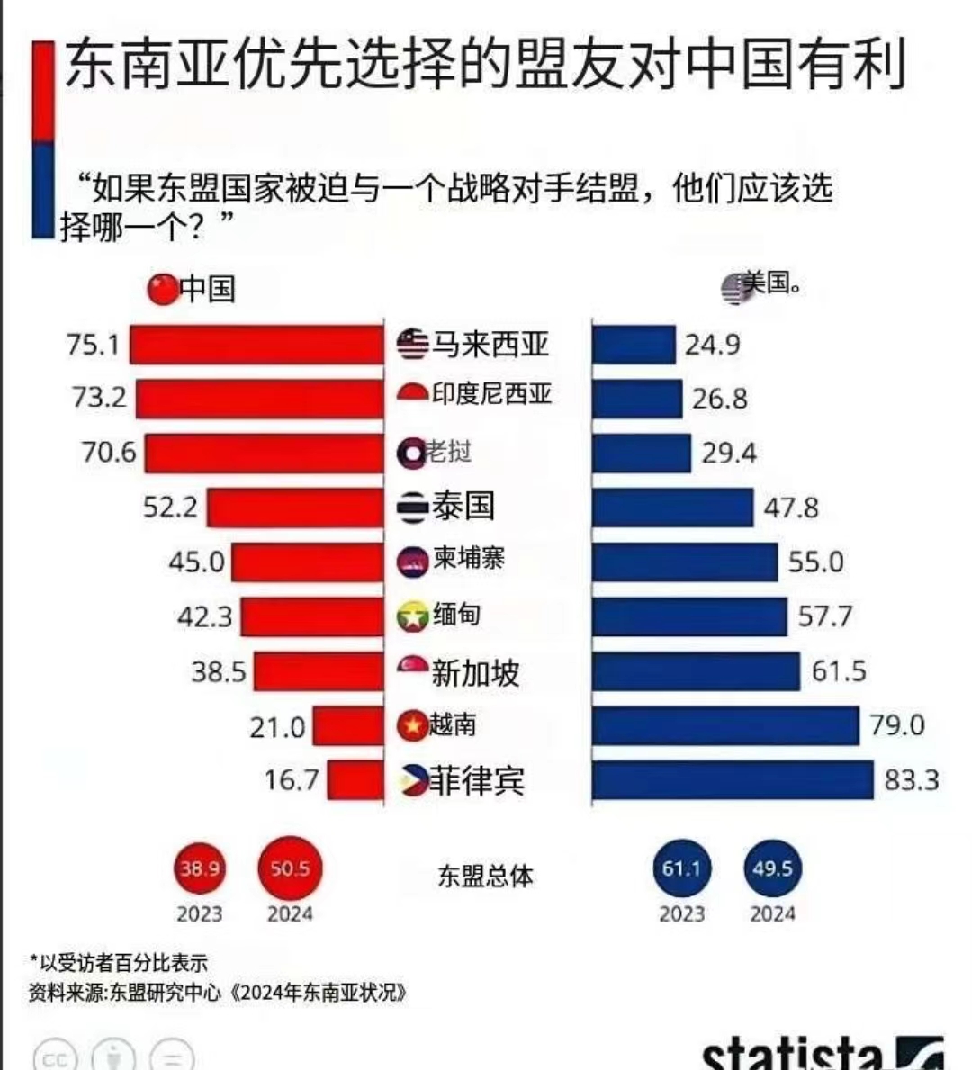 看这样的图，一定要留个心眼。

乍一看，支持率超过50%与美国结盟的国家有5个，