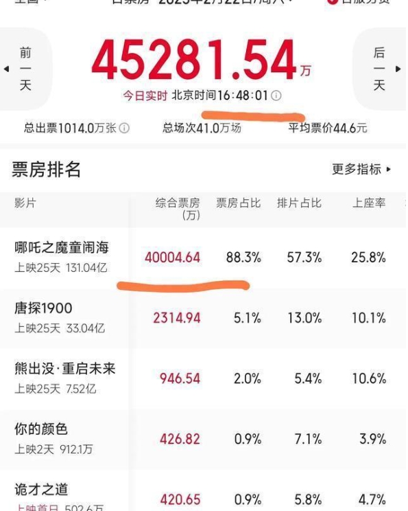 内地影史罕见一幕！《哪吒之魔童闹海》上映到第25天，单日票房竟能突破4亿，且照这