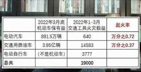 果然电车比油车更安全。
根据消防救援局公布的数据，2023年Q1，燃油车起火率为