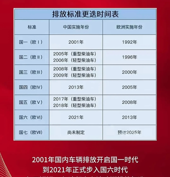 
明确了，国七标准正在制定，不知又有多少车主会受到影响。
现在咱们用的是国六标准