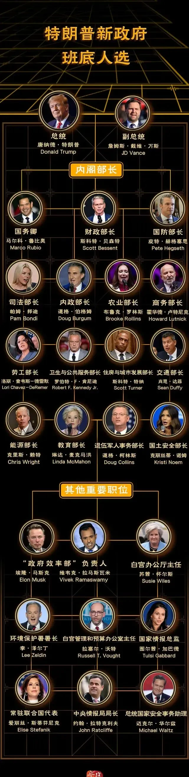 靴子终于落地了！

看了特朗普新政府班底人选，说实在的，15个内阁部长里面，没有