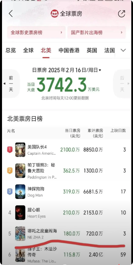 家人们谁懂啊！北美票房榜战况激烈，《美国队长 4》和《哪吒》上演中外对决！单日票