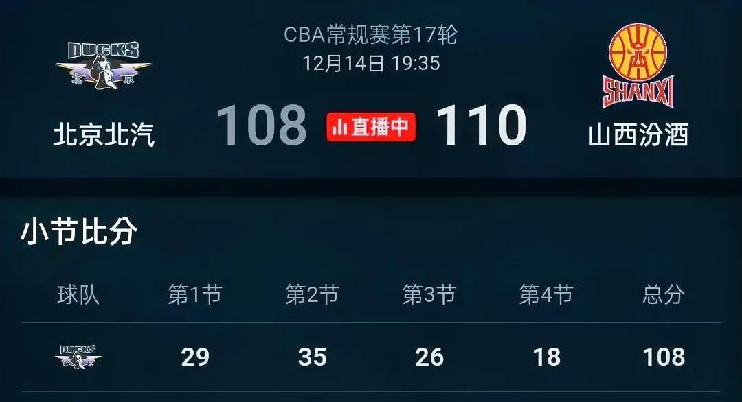 逆转，太刺激了！山西110:108北京，一战看出3位球员
1.周琦
有点出工不出