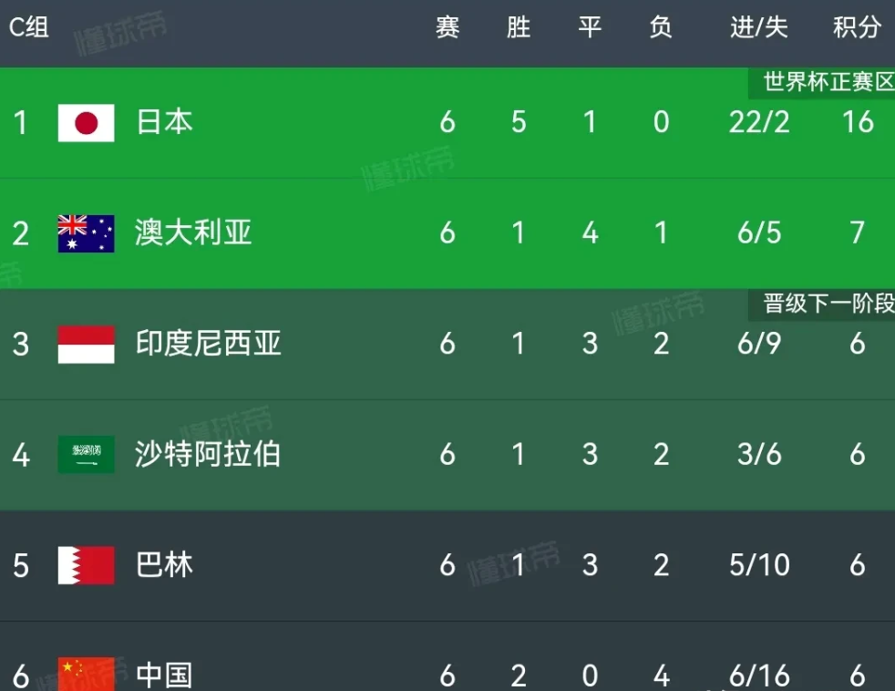 风云突变！世预赛C组最新积分榜出炉，不得不承认四个“不可思议”：

1.实在想不