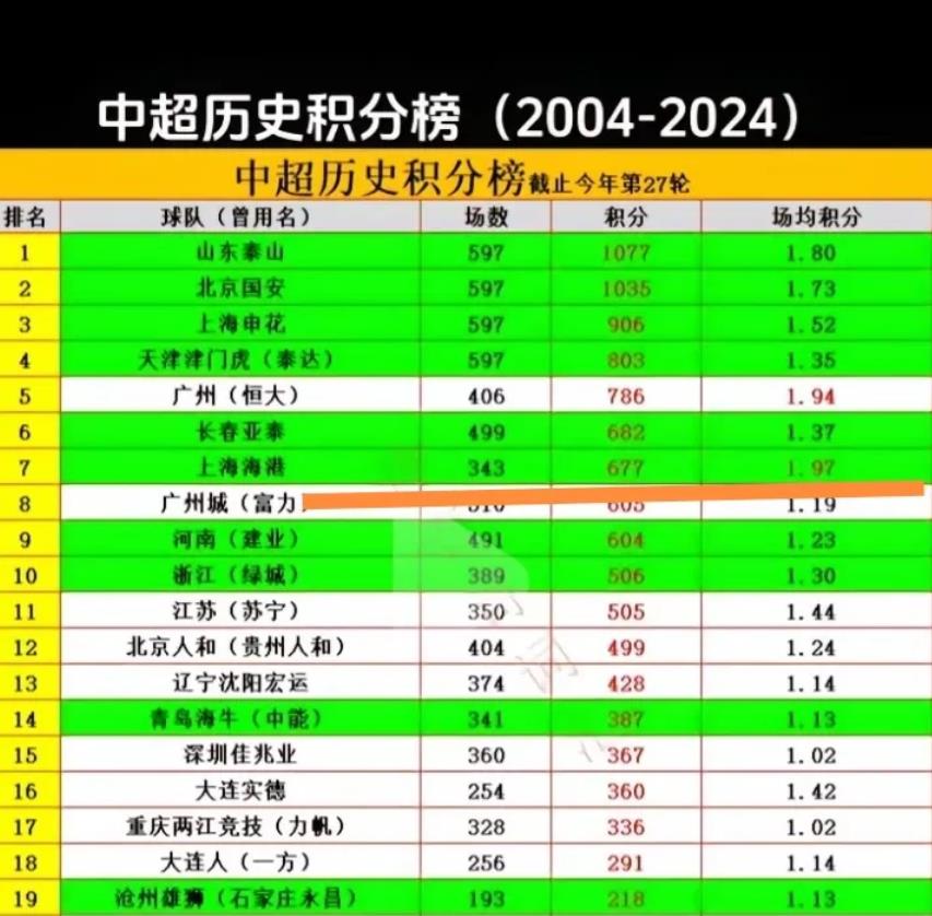 申花服不服？海港是中超历史最强队！广州只能排第二！申花根本无缘前三！同时也是三大