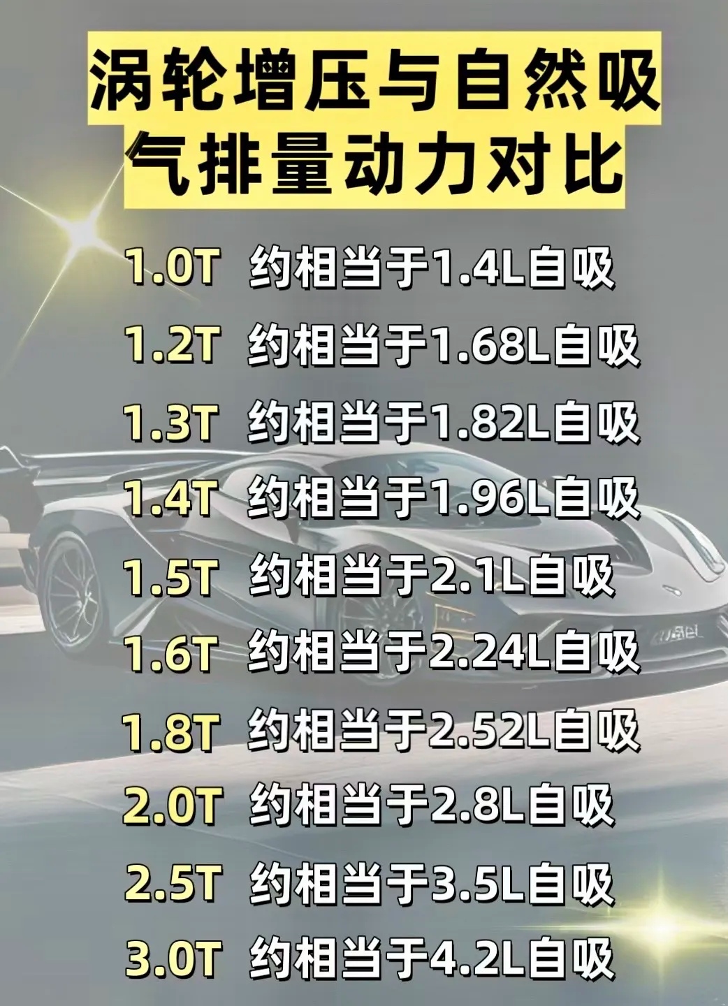 涡轮增压与自然吸气排量动力对比，差距无法接受。
看了自然吸气和涡轮增压发动机对比