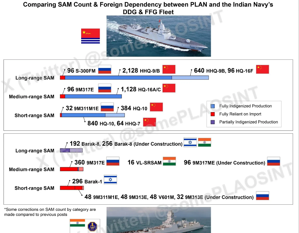 扎心了！中印军舰防空导弹来源国对比，中国几乎全部国产，印度几乎全部外购！