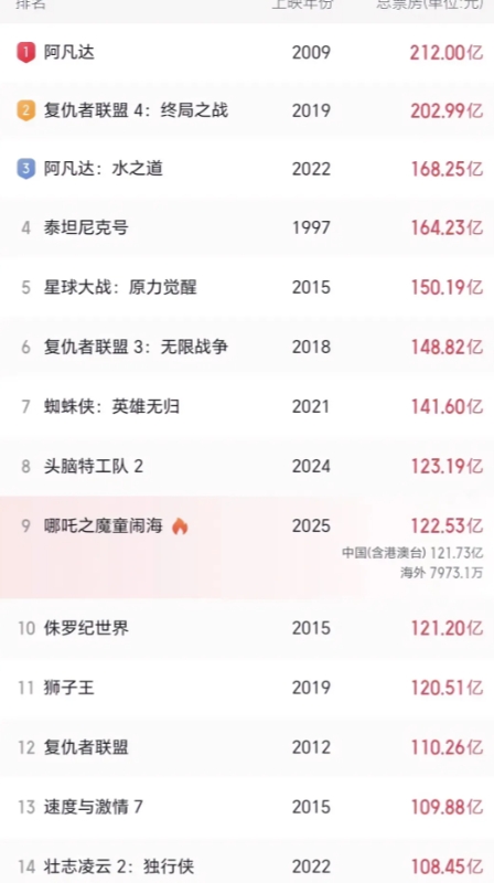 《哪吒2》票房增速已显著放缓，这是不争的事实。

曾经的日进八九亿之势已大幅减弱