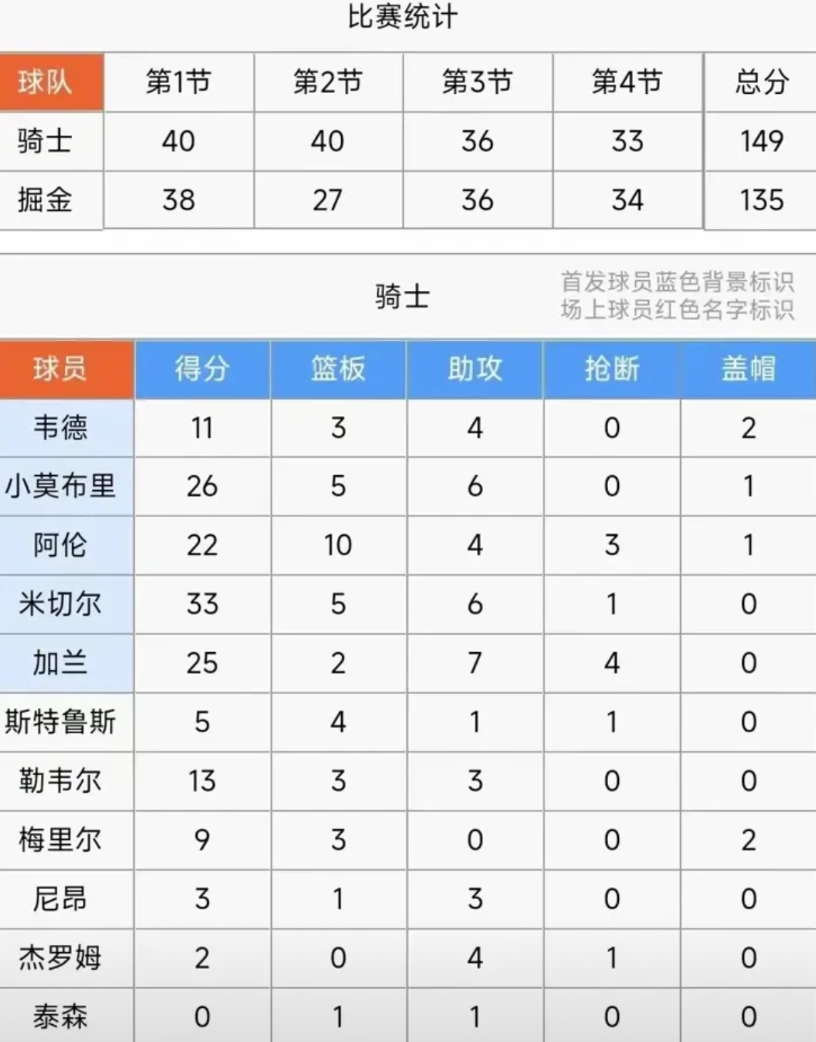 实话实说，骑士队本赛季已经提前结局了！

骑士队是唯一一支能打败凯尔特人的球队。