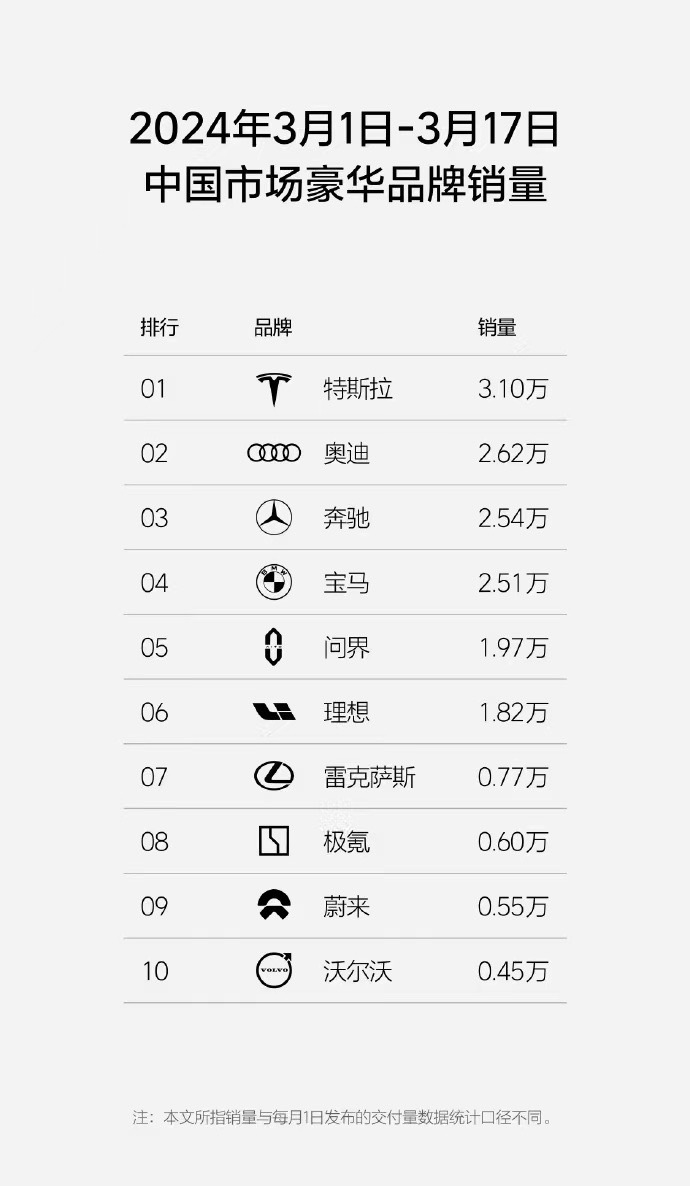 3月第三周豪华品牌销量排名，国产品牌已经有5个品牌跻身前10名。包括了蔚来、理想