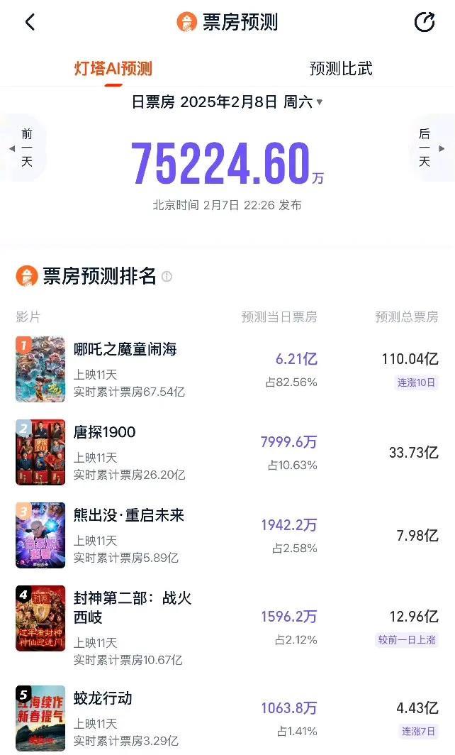 《哪吒2》票房已超过74亿元，换算成美元达10亿，在全球影史排第53位左右。