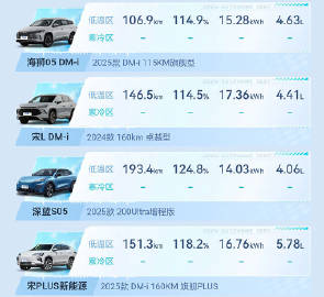 真是万万没想到啊，这么多增程车的冬季续航实测这么给力。理想L6、问界M9、阿维塔