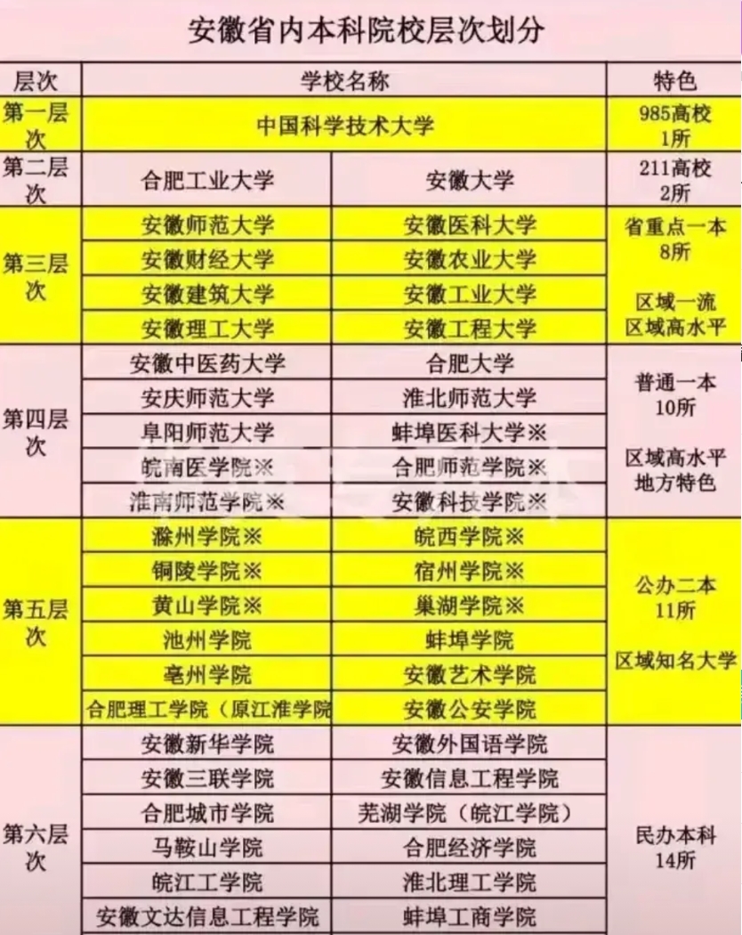 安徽的大学排序，这瓜有点大，我得好好说道说道
安徽大学，嗯，怎么说呢，中科大那可