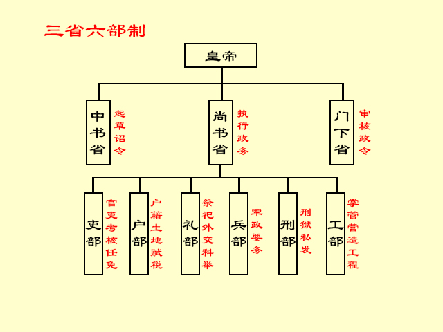 “三省六部制”的设立本来是为了分裂相权，从而加强中央集权；可到了唐高宗李治登基之
