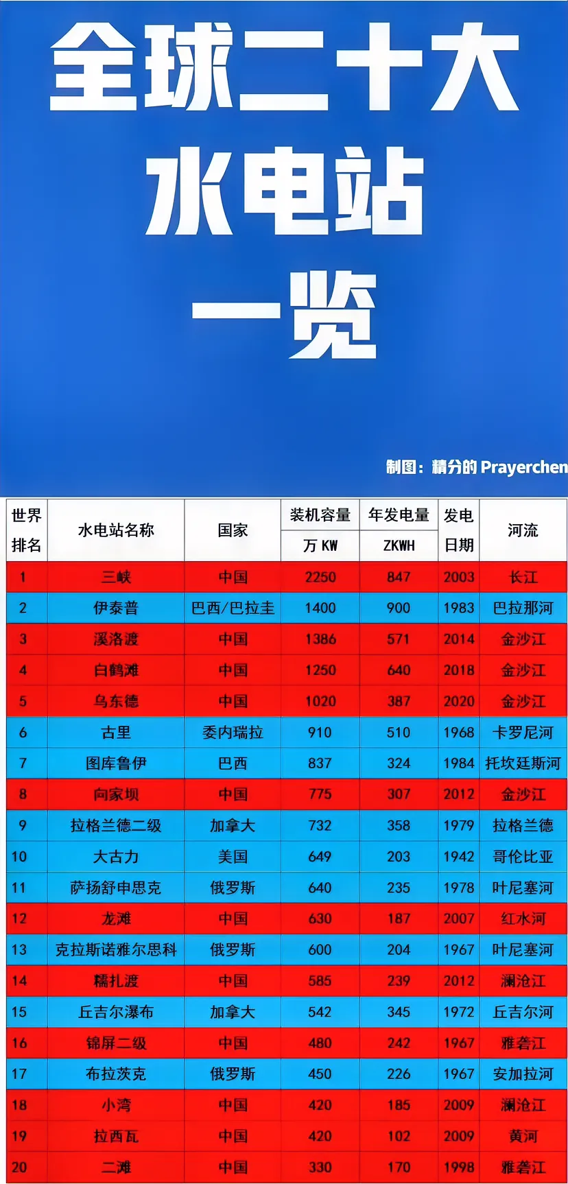 全球第3大水电站：中国
全球第4大水电站：中国
全球第2大水电站：中国
如图所示