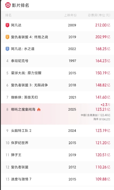 影史排名榜总是备受瞩目。看看全球影史票房榜，截至2025年2月13日，《阿凡达》